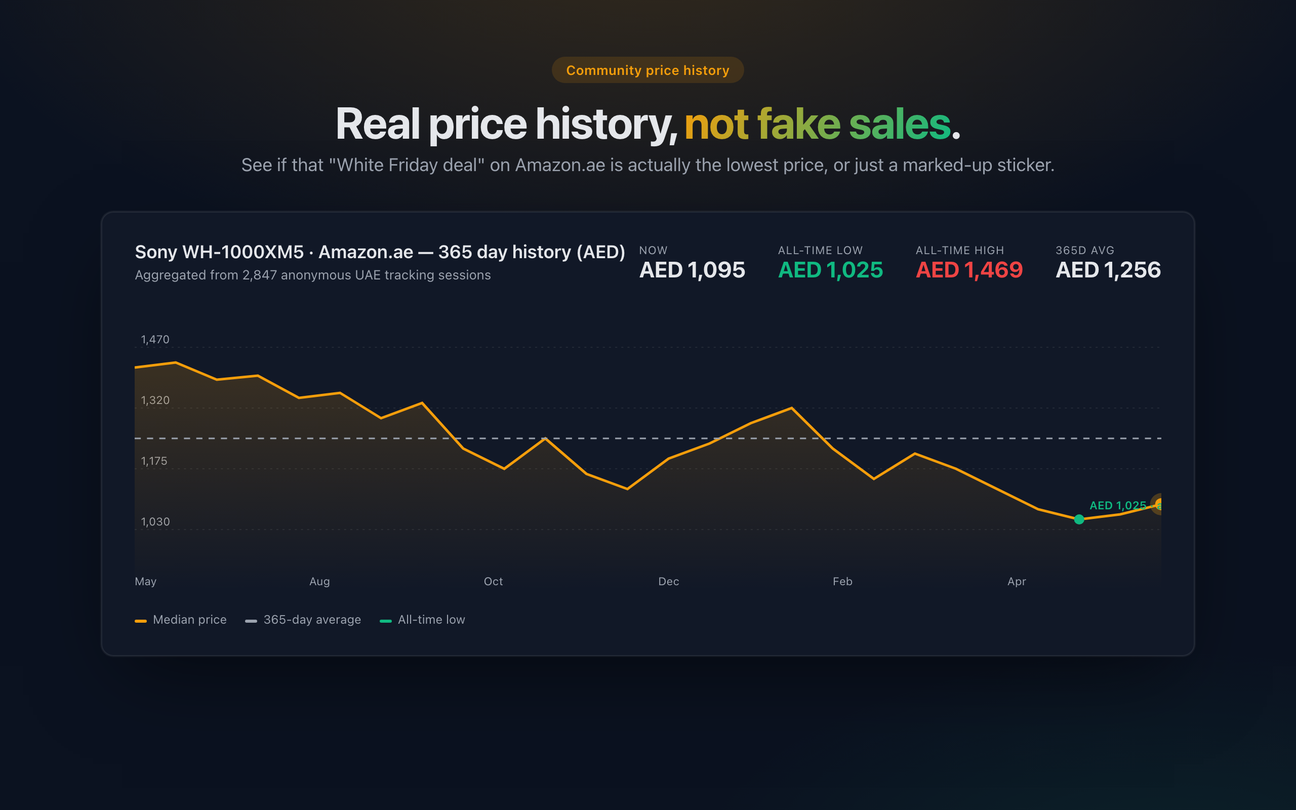365-day AED price history chart showing all-time low, all-time high and average